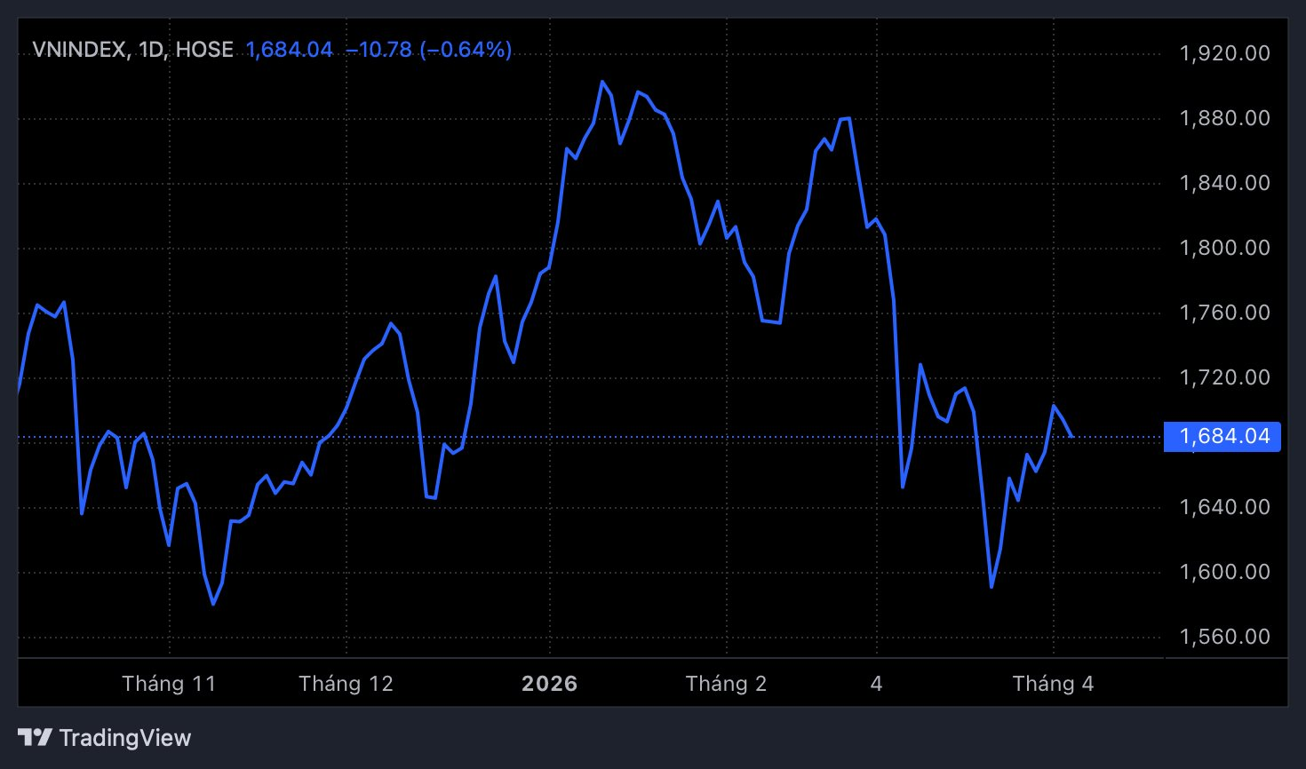 Góc nhìn chuyên gia: Chứng khoán đón hai tin vui, nhưng khả năng "thủng" mốc 1.600 điểm vẫn còn hiện hữu - Ảnh 1