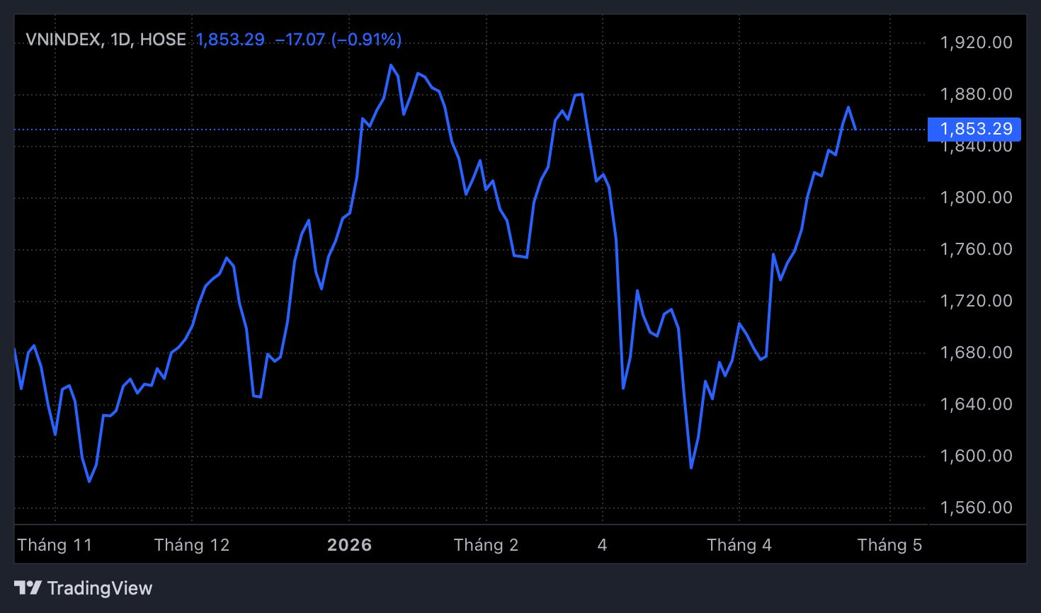 Góc nhìn chuyên gia: “Sell in May” không đáng ngại, đây mới là vấn đề nhà đầu tư cần quan tâm - Ảnh 1