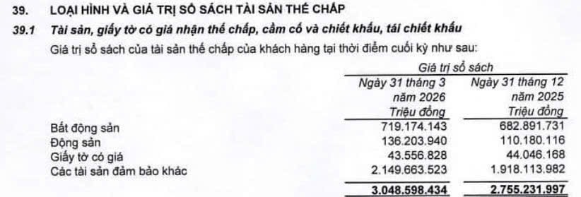 Ngân hàng "ôm" khối bất động sản đảm bảo: Bộ đệm an toàn hay nỗi lo tiềm ẩn? - Ảnh 3