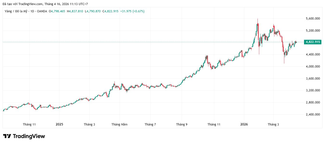 Giá vàng hồi phục sau chuỗi bán tháo, quỹ vàng lớn nhất thế giới liên tiếp "gom hàng" - Ảnh 2