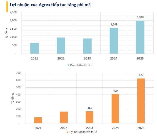 Lãi 1,4 tỷ đồng mỗi ngày từ bán há cảo, công ty Việt cán mốc lợi nhuận trên mỗi cổ phiếu gần 50.000 đồng - Ảnh 1