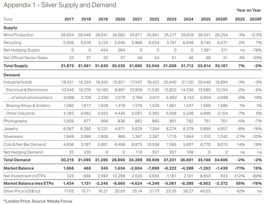 Kim loại quý tăng giá hơn 5% trong tuần qua: Thâm hụt nguồn cung 6 năm liên tiếp, thị trường đứng trước nguy cơ khan hàng - Ảnh 2