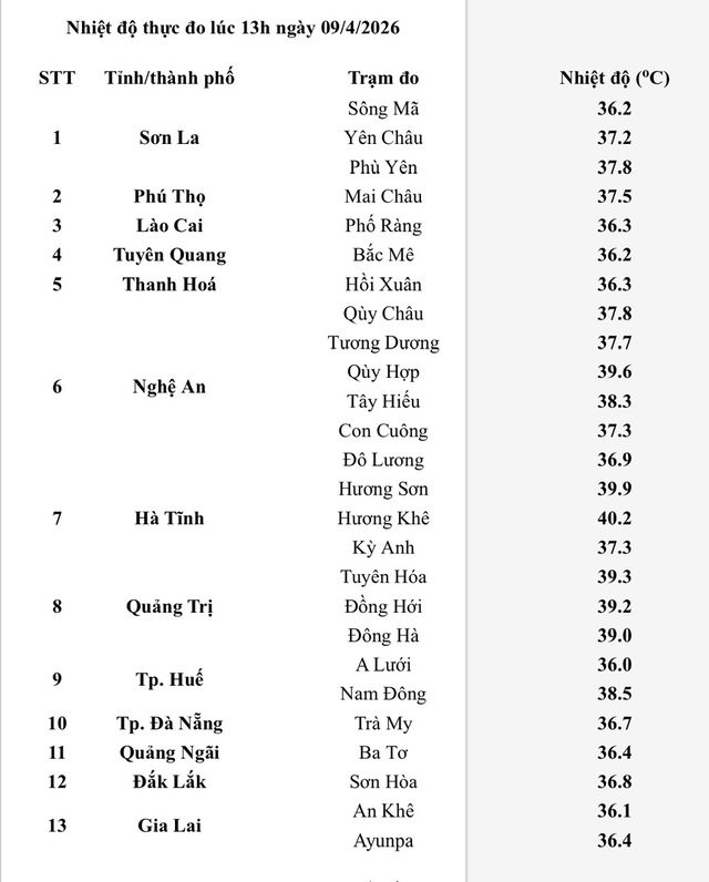 Tiếp tục nắng nóng gay gắt, đỉnh nhiệt chuyển từ Nghệ An sang Hà Tĩnh - Ảnh 2