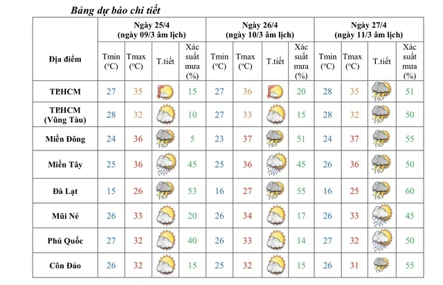 Thời tiết thất thường trong 2 đợt nghỉ lễ - Ảnh 3