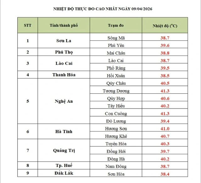 Đã 4 ngày liên tiếp nắng nóng trên 40 độ C - Ảnh 1