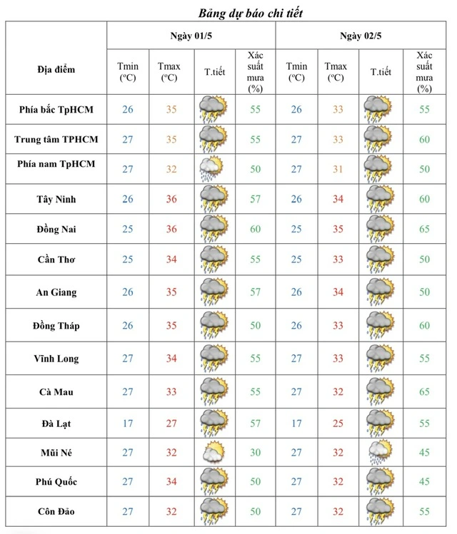 Nam bộ nắng nóng chói chang, cảnh báo mưa giông cục bộ - Ảnh 1
