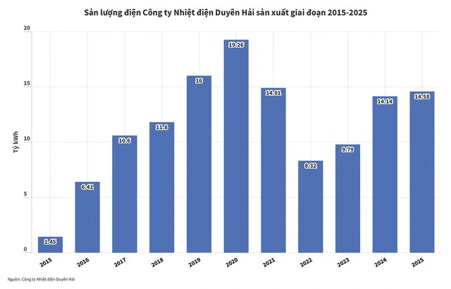 Nhiệt điện Duyên Hải: Duy trì vận hành ổn định, góp phần bảo đảm cung ứng điện - Ảnh 3