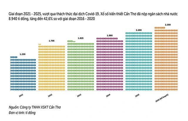 Xổ số Cần Thơ đóng góp 'khủng' vào ngân sách nhà nước - Ảnh 3