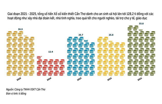 Xổ số Cần Thơ đóng góp 'khủng' vào ngân sách nhà nước - Ảnh 4