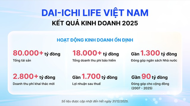 Dai-ichi Life Việt Nam duy trì kết quả kinh doanh ổn định năm 2025 - Ảnh 1