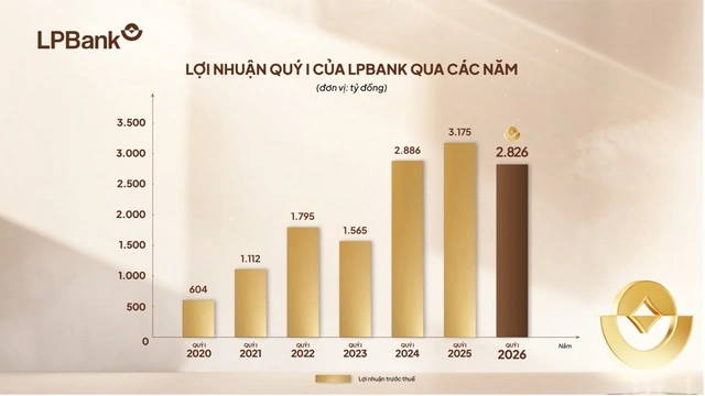 LPBank đạt gần 2.900 tỉ đồng lợi nhuận quý 1/2026, tăng cường dự phòng rủi ro - Ảnh 1