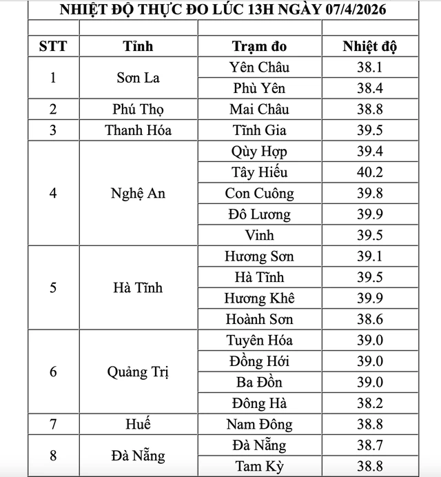 Nắng nóng như 'chảo lửa', nhiệt độ tiếp tục vượt 40 độ C - Ảnh 2