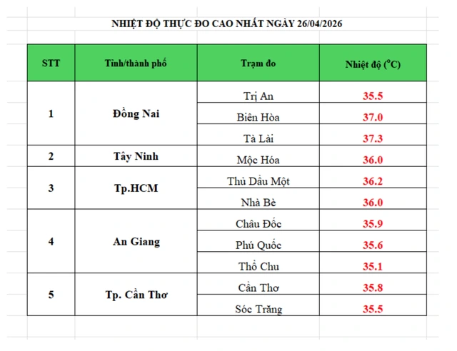 Hôm nay Nam bộ nắng nóng gay gắt, nhiệt độ cao nhất bao nhiêu? - Ảnh 1