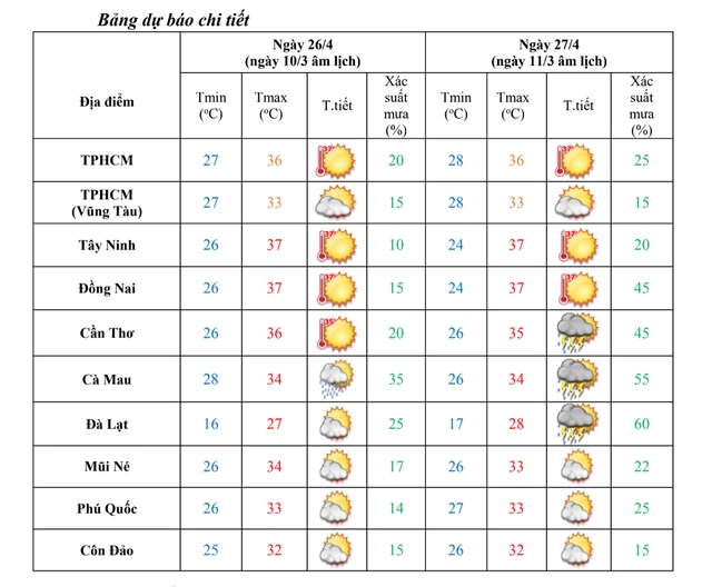 Hôm nay Nam bộ nắng nóng gay gắt, nhiệt độ cao nhất bao nhiêu? - Ảnh 2