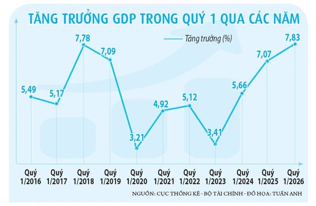 Kinh tế Việt Nam kiên cường vượt bão tố - Ảnh 2