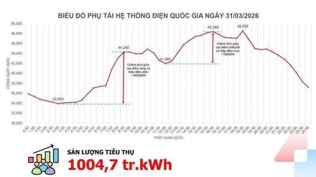Tiêu thụ điện vượt mốc 1 tỉ kWh - Ảnh 1