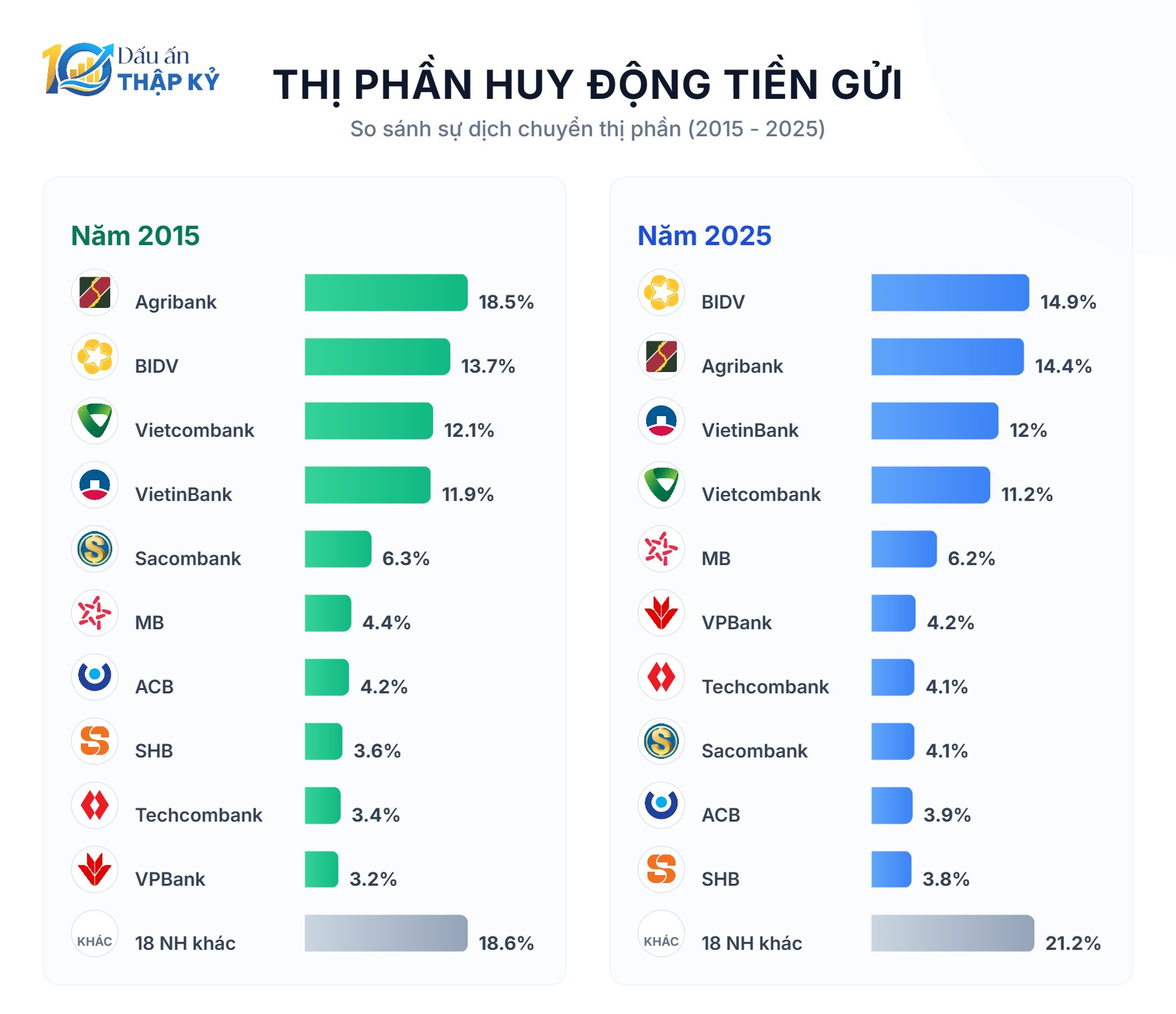 Agribank không còn là nhà băng nhiều tiền gửi nhất, trật tự ngành ngân hàng đang thay đổi thế nào? - Ảnh 2
