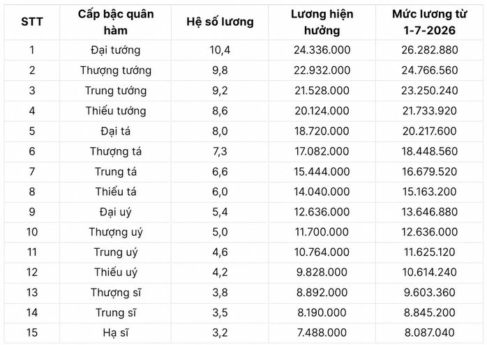 Chi tiết bảng lương quân đội từ ngày 1-7, cao nhất lương đại tướng hơn 26 triệu đồng/tháng - Ảnh 1