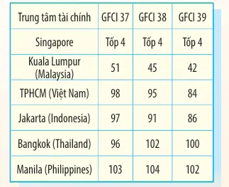 Trung tâm Tài chính quốc tế Việt Nam tại TPHCM: Định vị trên bản đồ tài chính toàn cầu - Ảnh 3