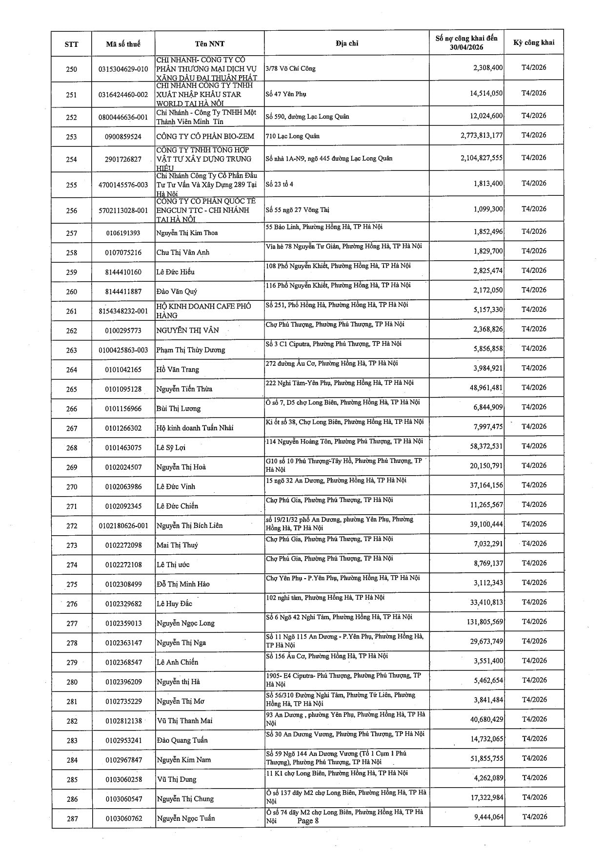 Công bố mới nhất từ Cục Thuế Hà Nội về 603 trường hợp nợ thuế hơn 71 tỷ đồng: Những cá nhân, doanh nghiệp sau sẽ bị tạm hoãn xuất cảnh - Ảnh 9