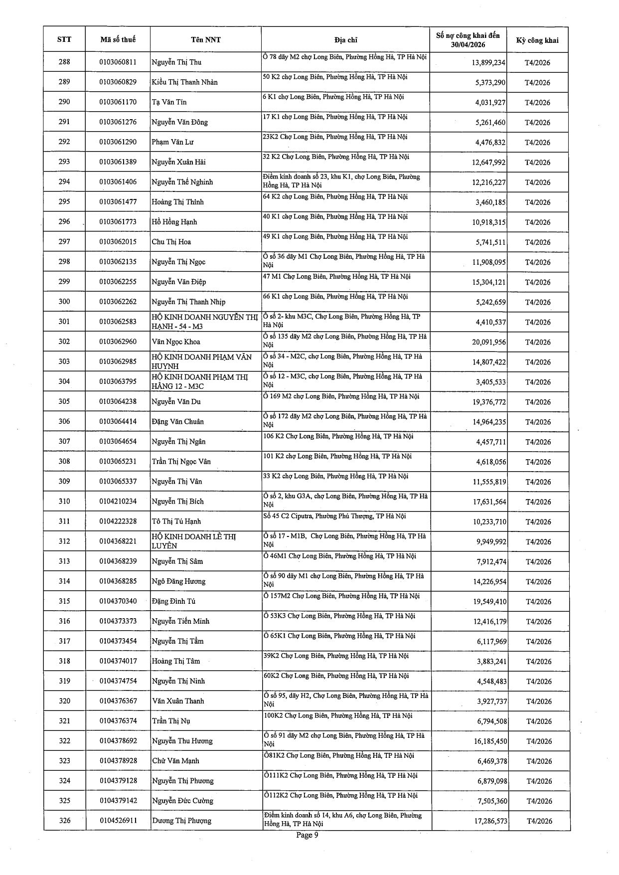 Công bố mới nhất từ Cục Thuế Hà Nội về 603 trường hợp nợ thuế hơn 71 tỷ đồng: Những cá nhân, doanh nghiệp sau sẽ bị tạm hoãn xuất cảnh - Ảnh 10