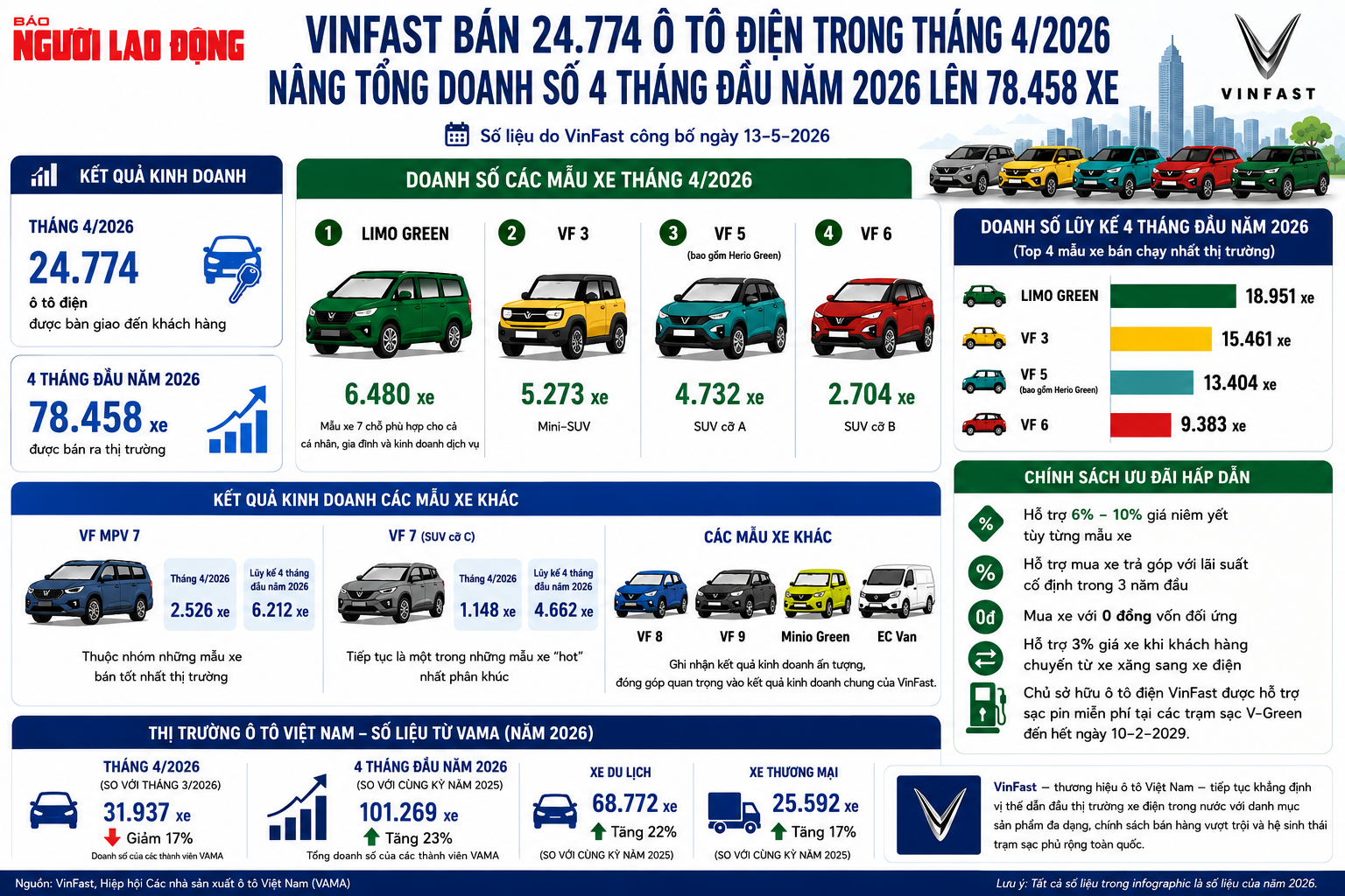 VinFast lại giành ngôi "vua doanh số", bán hơn 78.000 ô tô điện chỉ sau 4 tháng - Ảnh 2
