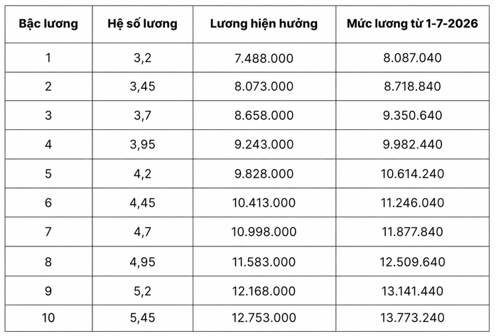 Chi tiết bảng lương quân đội từ ngày 1-7, cao nhất lương đại tướng hơn 26 triệu đồng/tháng - Ảnh 2