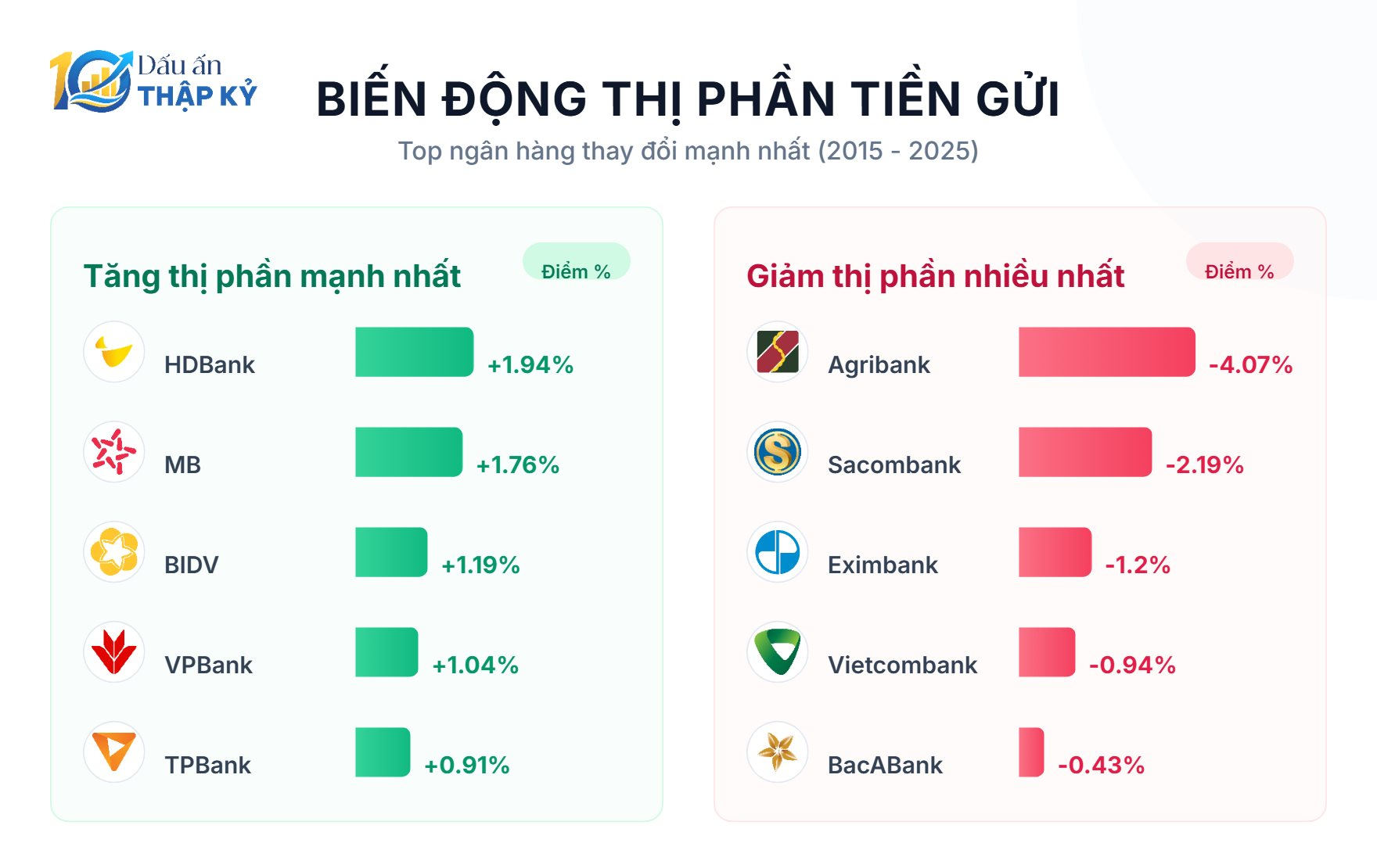 Bảng xếp hạng ngân hàng nhiều tiền gửi nhất thay đổi ra sao sau 10 năm? - Ảnh 4