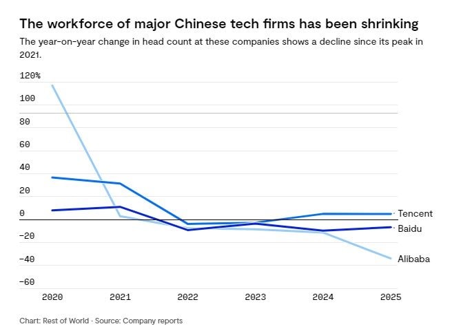 Làn sóng "sa thải âm thầm nhân danh AI" càn quét các Big Tech Trung Quốc: Alibaba cắt giảm 1/3 quy mô, Baidu 7% còn BYD đuổi việc 10% lao động - Ảnh 2