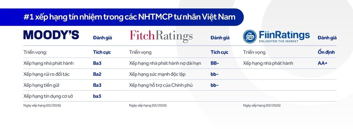 Moody's nâng triển vọng tín nhiệm của ACB lên “Tích cực”, củng cố vị thế nhóm ngân hàng dẫn đầu - Ảnh 1
