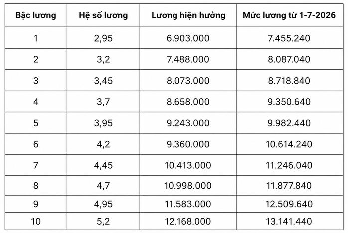 Chi tiết bảng lương quân đội từ ngày 1-7, cao nhất lương đại tướng hơn 26 triệu đồng/tháng - Ảnh 3