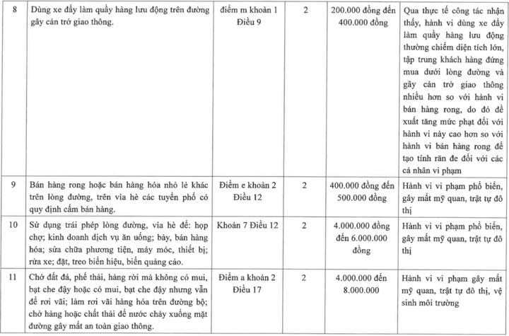 Hà Nội đề xuất phạt tới 6 triệu đồng hành vi lấn chiếm vỉa hè kinh doanh - Ảnh 4