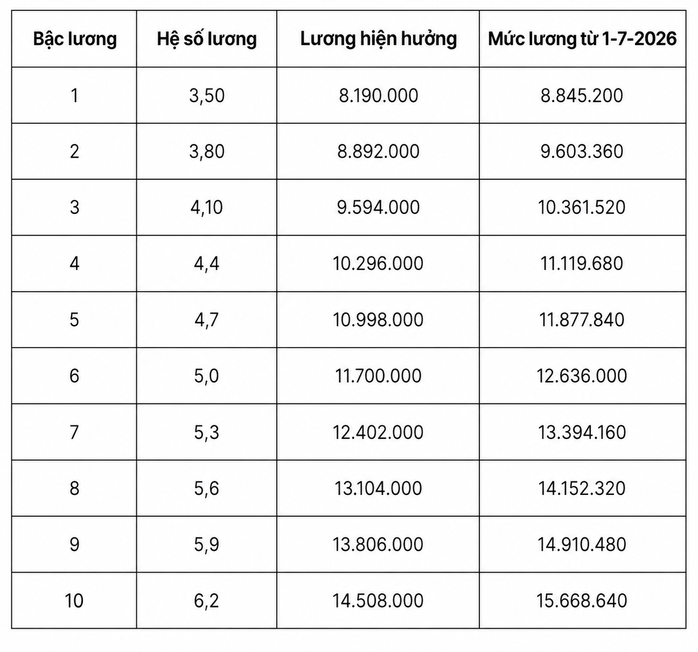Chi tiết bảng lương quân đội từ ngày 1-7, cao nhất lương đại tướng hơn 26 triệu đồng/tháng - Ảnh 4