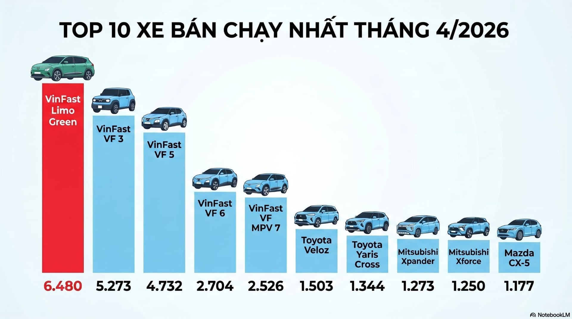 Phát hiện VinFast của tỷ phú Phạm Nhật Vượng đã làm một việc 'không biết mệt' trong 19 tháng qua - Ảnh 2