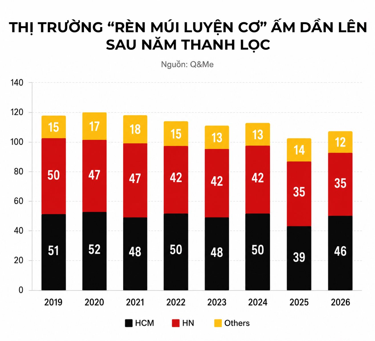 Chuỗi 'rèn múi luyện cơ' giá rẻ 300.000 đồng/tháng lăm le soán ngôi vua phòng gym của California Fitness, riêng Fitness Elite mất hút khỏi top đầu - Ảnh 1