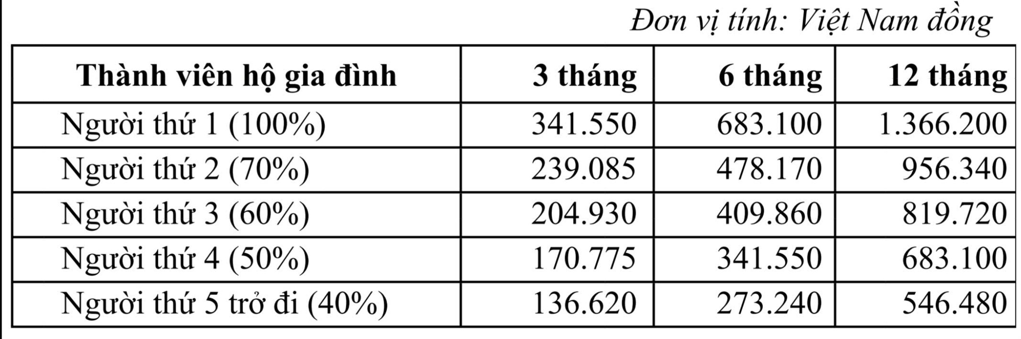 Từ ngày 1-7, mức lương đóng BHXH cao nhất của người lao động là 50,6 triệu đồng/tháng - Ảnh 5