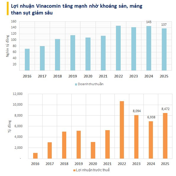 Công ty đào 'kho báu' lớn nhất Việt Nam mỗi ngày thu về 375 tỷ đồng nhưng 10.000 tỷ từ 'vàng đen' đã mất - Ảnh 2