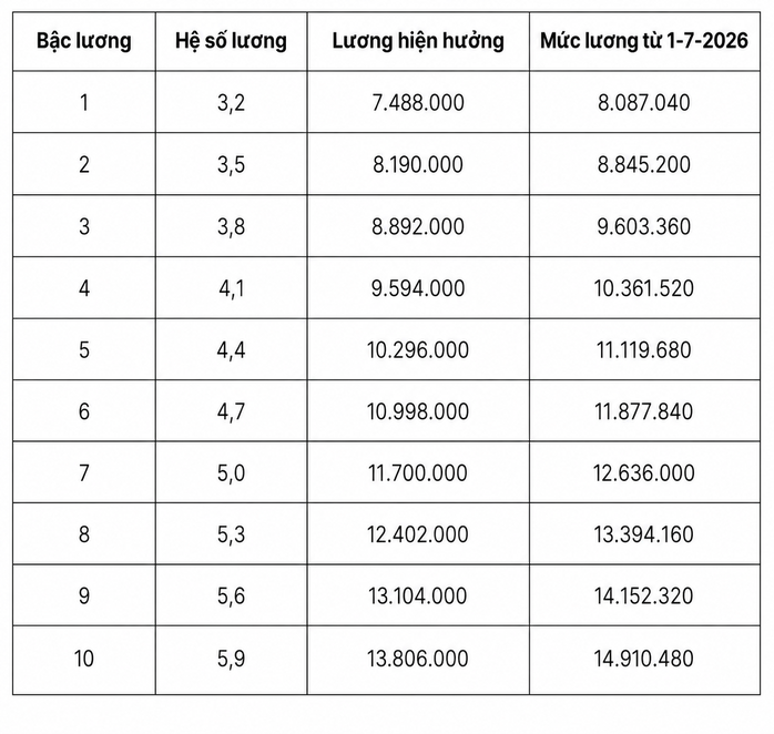 Chi tiết bảng lương quân đội từ ngày 1-7, cao nhất lương đại tướng hơn 26 triệu đồng/tháng - Ảnh 5