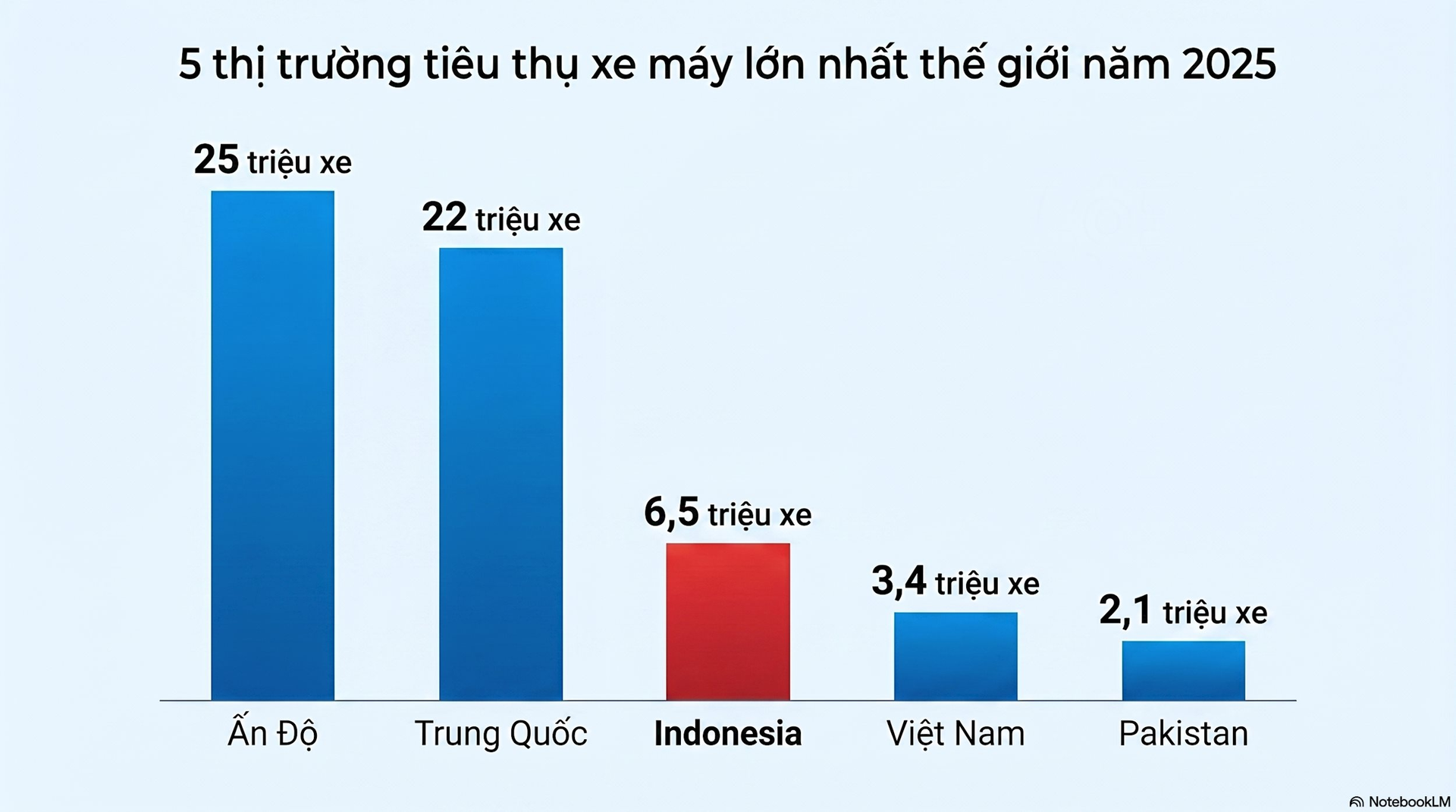 VinFast mang xe máy điện vào 'lãnh địa bất khả xâm phạm' của Honda và Yamaha - cơ hội nào cho hãng xe Việt? - Ảnh 2