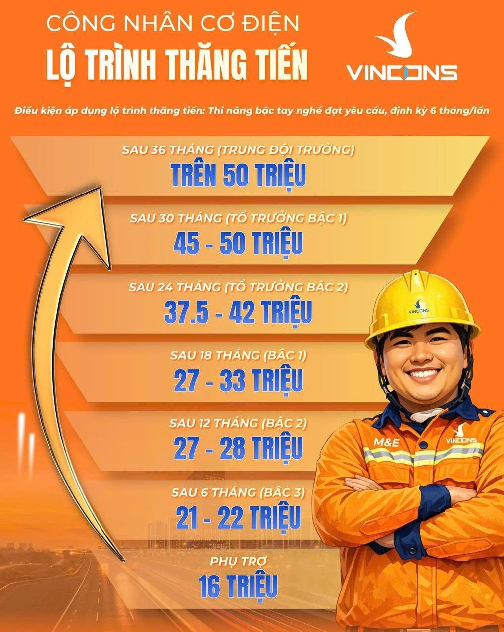 Làm việc tại công ty xây dựng của tỷ phú Phạm Nhật Vượng: Mất bao lâu để tăng lương từ 14 triệu lên 50 triệu đồng? - Ảnh 2