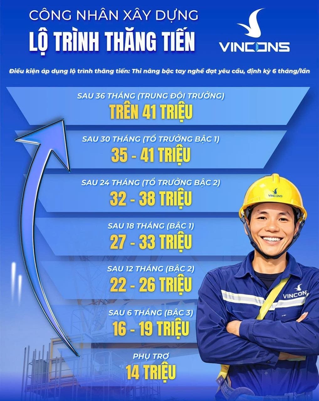Làm việc tại công ty xây dựng của tỷ phú Phạm Nhật Vượng: Mất bao lâu để tăng lương từ 14 triệu lên 50 triệu đồng? - Ảnh 1