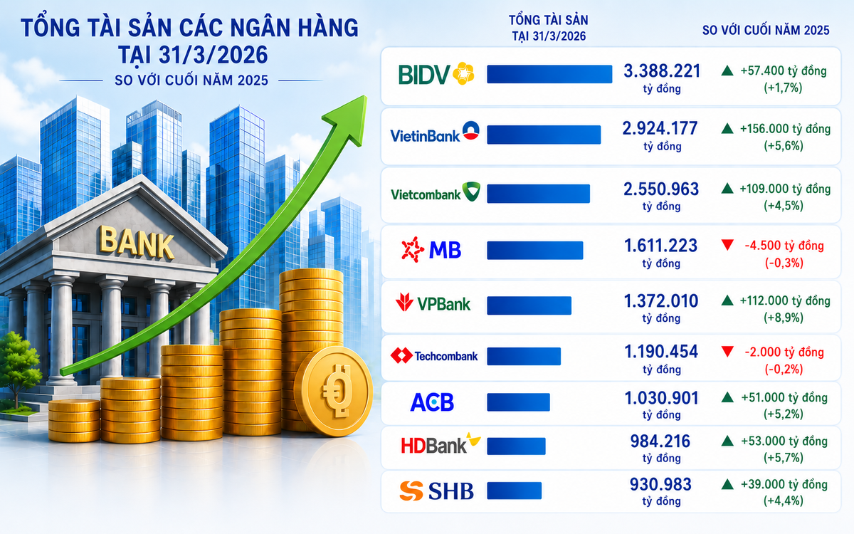 Việt Nam sắp có thêm ngân hàng cán mốc tài sản 3 triệu tỷ, SHB và HDBank chuẩn bị chạm cột mốc mới