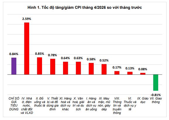 CPI tăng 5,6% so với cùng kì: Chuyên gia nói áp lực lạm phát không còn chỉ nằm ở giá xăng dầu - Ảnh 2