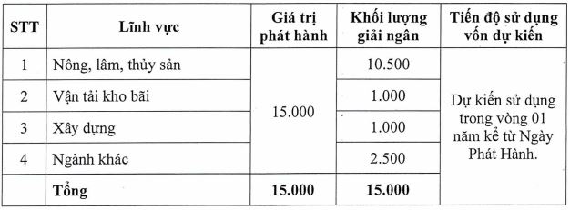 Agribank dự kiến chào bán tối đa 15.000 tỷ đồng trái phiếu - Ảnh 1