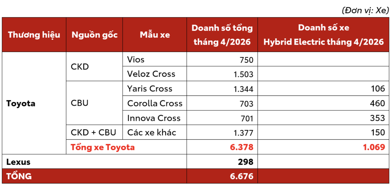 Veloz Cross bất ngờ soán ngôi Yaris Cross trở thành xe Toyota bán chạy nhất, Vios trở lại top 3 - Ảnh 1