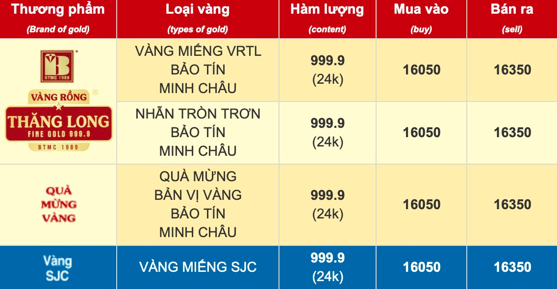 Giá vàng SJC, vàng nhẫn trơn chiều 16/5 - Ảnh 2