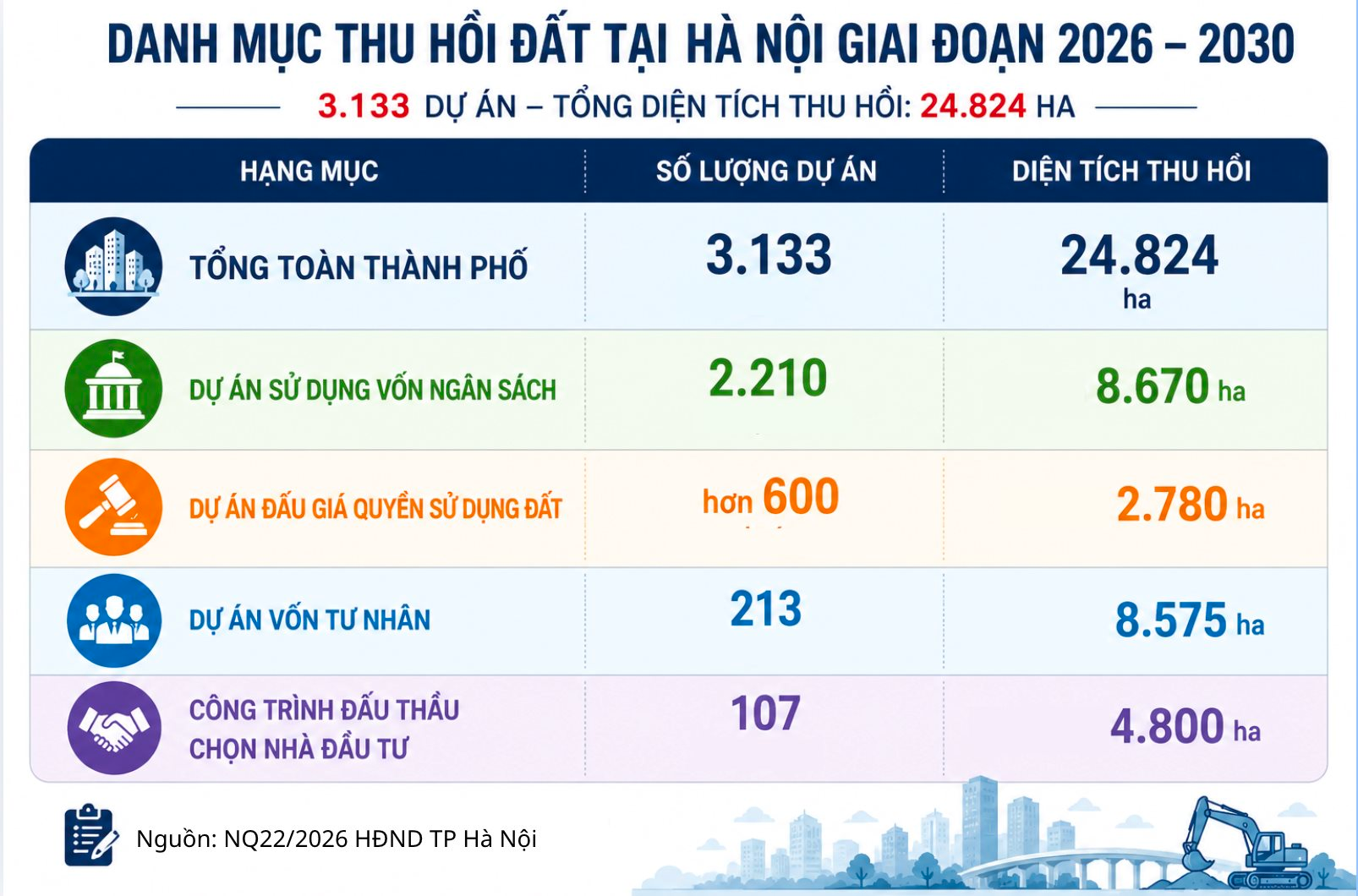 Hà Nội dự kiến thu hồi gần 25.000 ha đất để triển khai hơn 3.100 dự án, "điểm nóng" nằm ở khu vực nào? - Ảnh 2