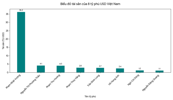 Chứng khoán lập kỷ lục, tài sản các tỷ phú Việt ra sao? - Ảnh 2