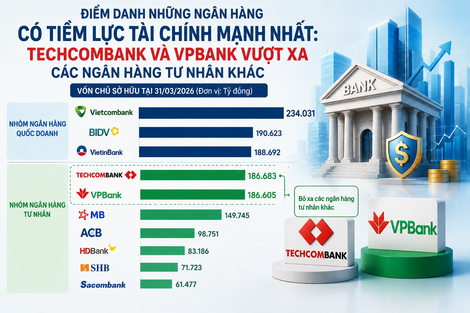 SHB lãi trước thuế 4.656 tỷ quý I, thu nhập dịch vụ tăng mạnh - Ảnh 3