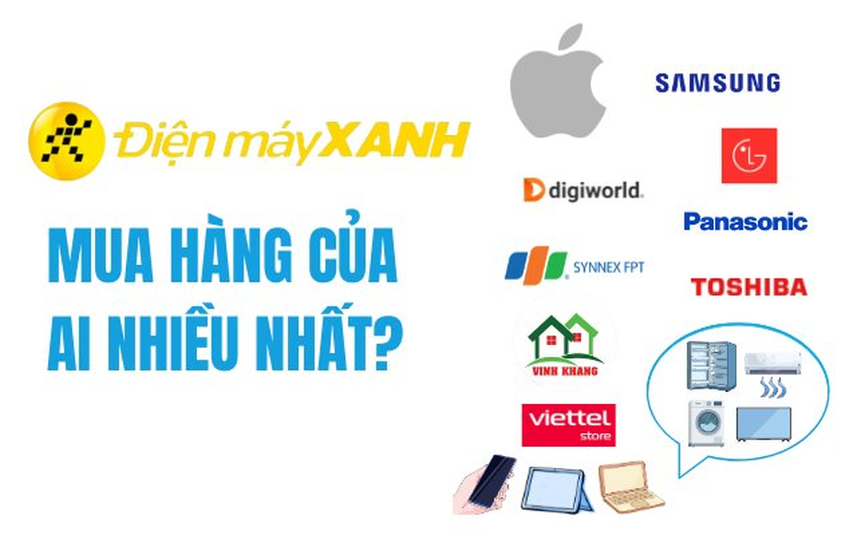 Điện Máy Xanh mua hàng từ đâu: Apple tăng 75% lên gần 26.000 tỷ đồng, Samsung đi lùi